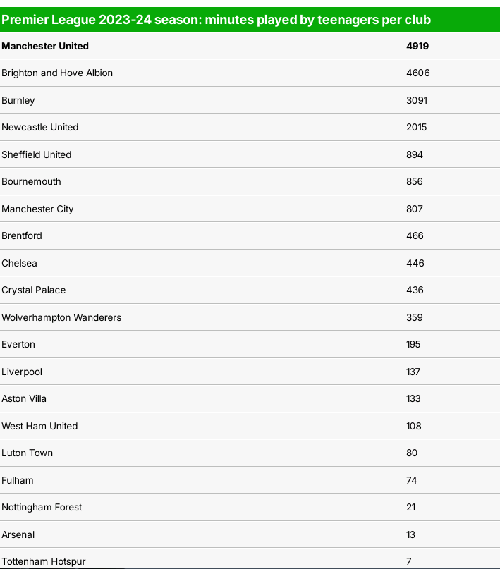 新星应该考虑红魔吗？邮报：上赛季U21球员为曼联出场4919分钟 出场时间领先英超