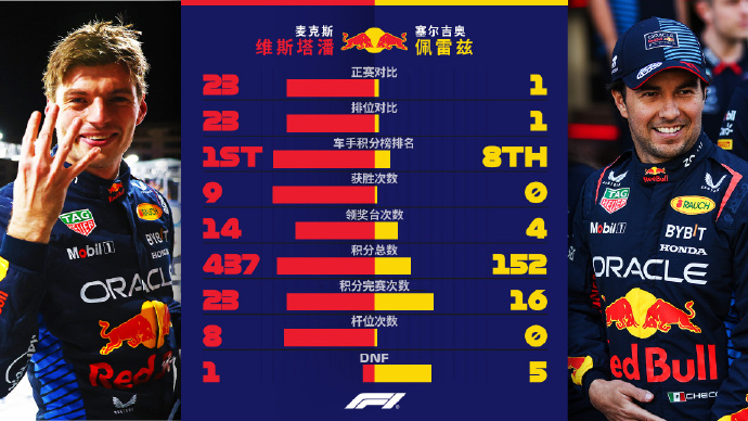 【一图流】2024 F1红牛车队数据对比：维斯塔潘vs 佩雷斯