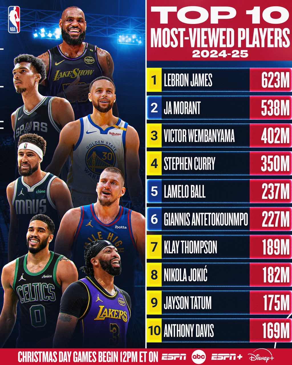 NBA公布最受欢迎球员社交媒体排名：詹姆斯位列第一 莫兰特、文班分列第二、第三